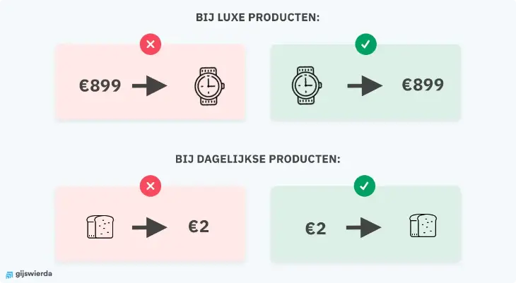 Toon prijzen op het juiste moment