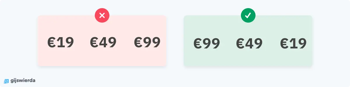 Sorteer prijzen van hoog naar laag