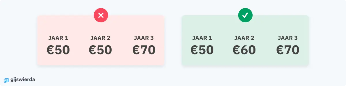 Verhoog je prijzen in meerdere, kleinere stappen
