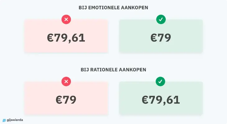 Gebruik afgeronde prijzen bij emotionele aankopen