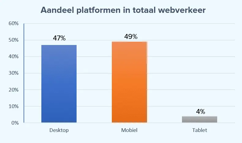 statistieken online verkeer platformen