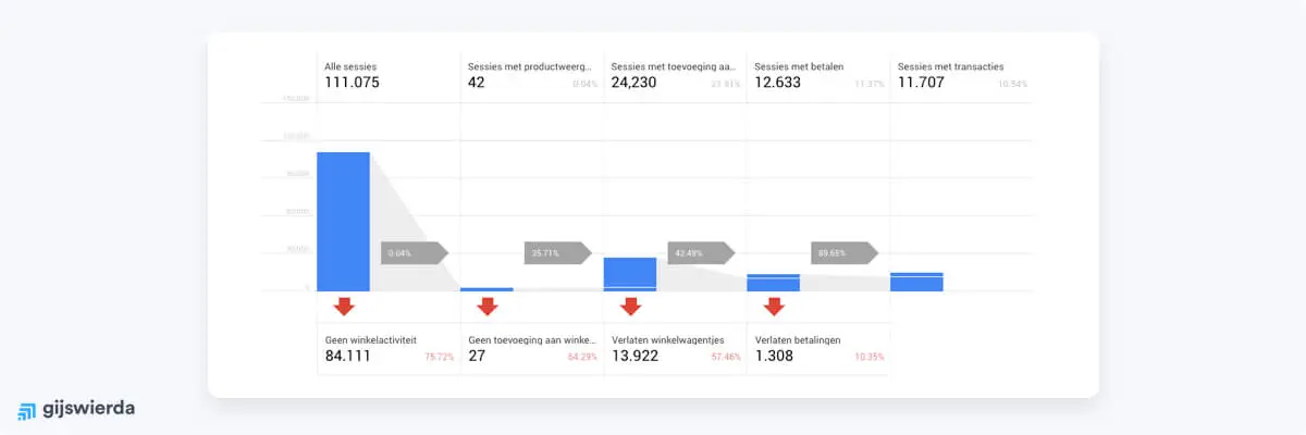 Voorbeeld winkelgedrag google analytics