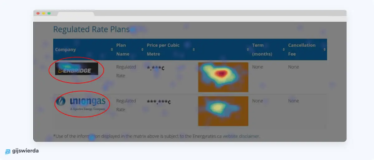 ruis op een clickmap en heatmap