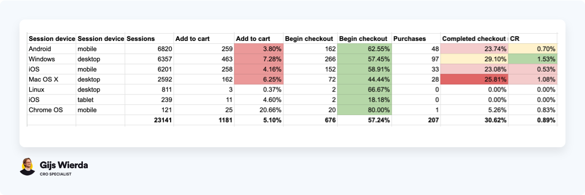 Data analyse van funnel checkout
