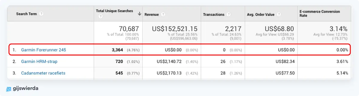 Google Analytics Site Search geen conversie