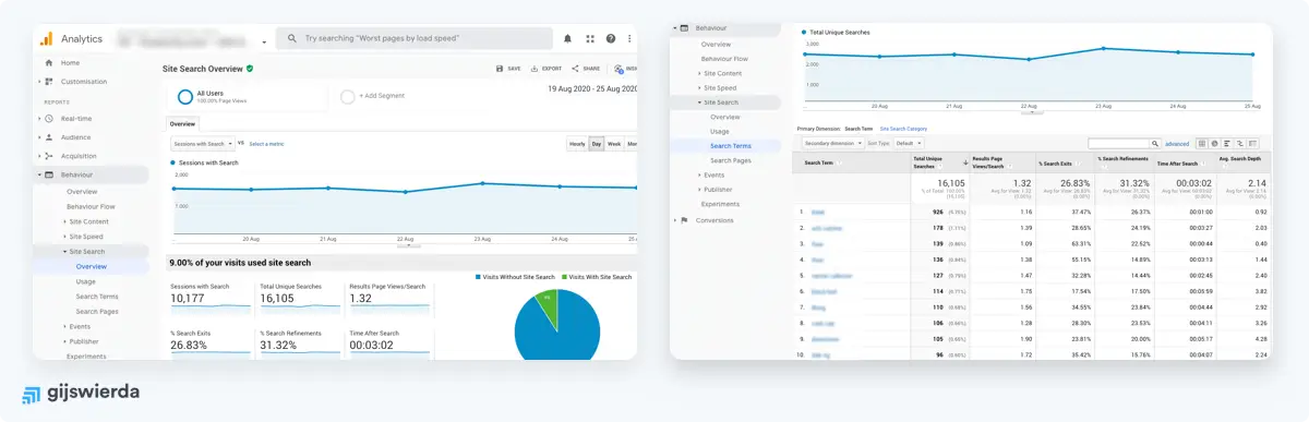 Google Analytics Site Search rapporten