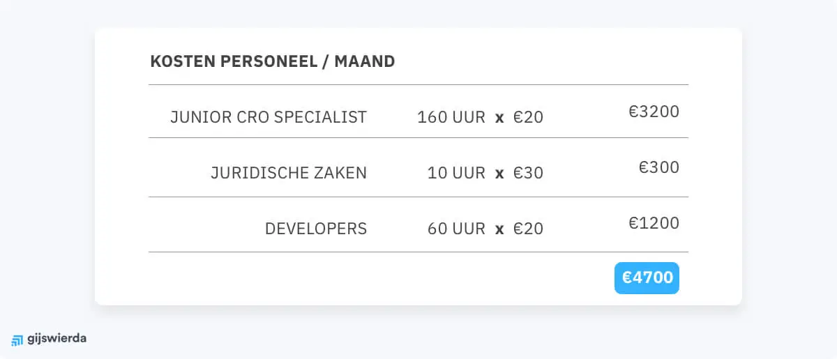 kosten cro personeel