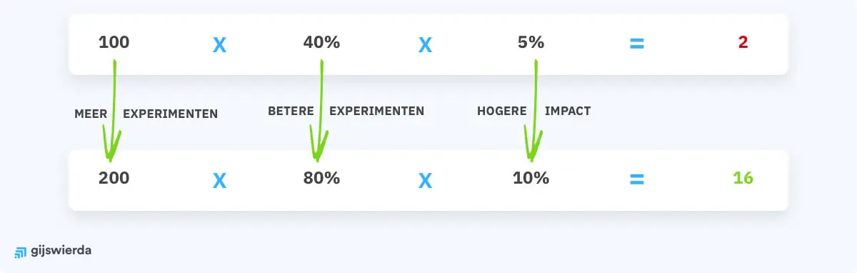 voorbeeld cro effectiveness