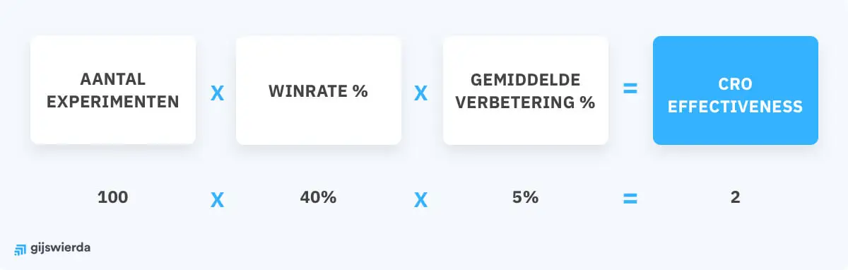 formule CRO Effectiveness