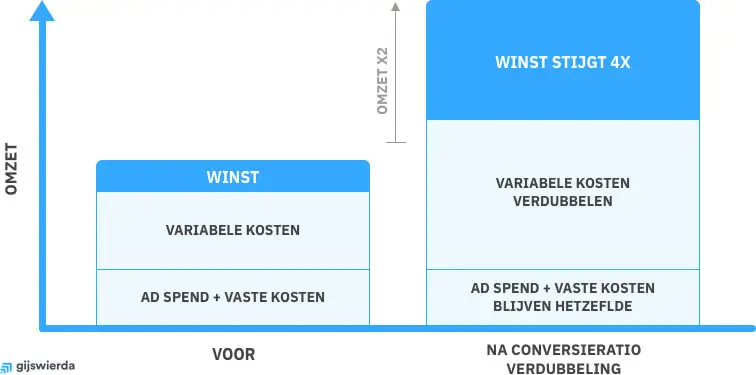 meer winst door hoger conversieratio