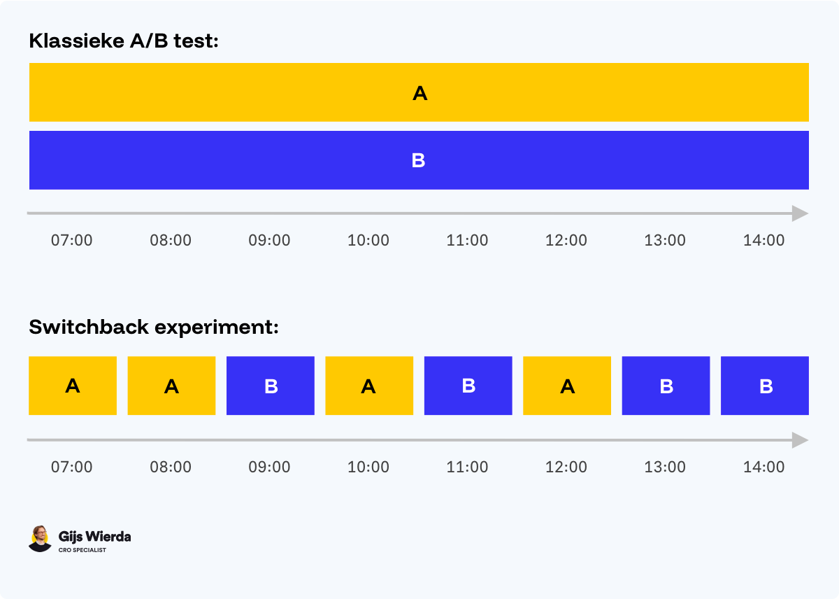 Switchback experimenten: wat zijn dit en wanneer gebruik je ze?